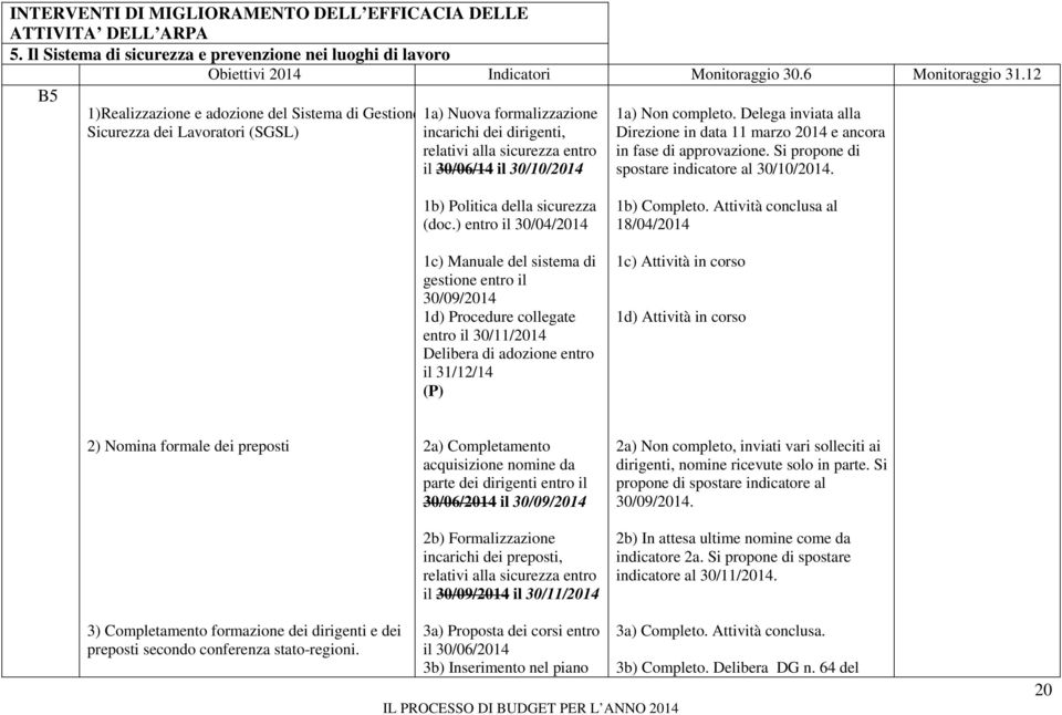 relativi alla sicurezza entro il 30/06/14 il 30/10/2014 1a) Non completo. Delega inviata alla Direzione in data 11 marzo 2014 e ancora in fase di approvazione.