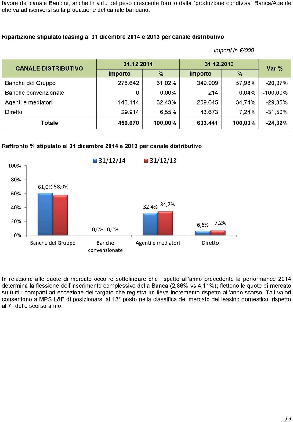 642 61,02% 349.909 57,98% -20,37% Banche convenzionate 0 0,00% 214 0,04% -100,00% Agenti e mediatori 148.114 32,43% 209.645 34,74% -29,35% Diretto 29.914 6,55% 43.673 7,24% -31,50% Totale 456.