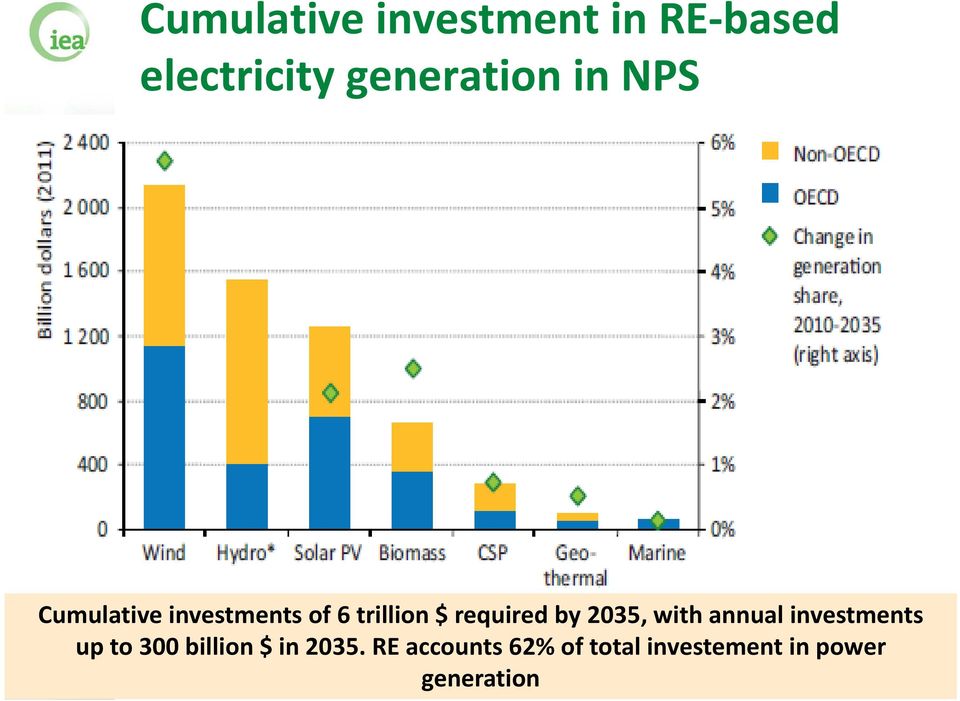 2035, with annual investments up to 300 billion $ in 2035.