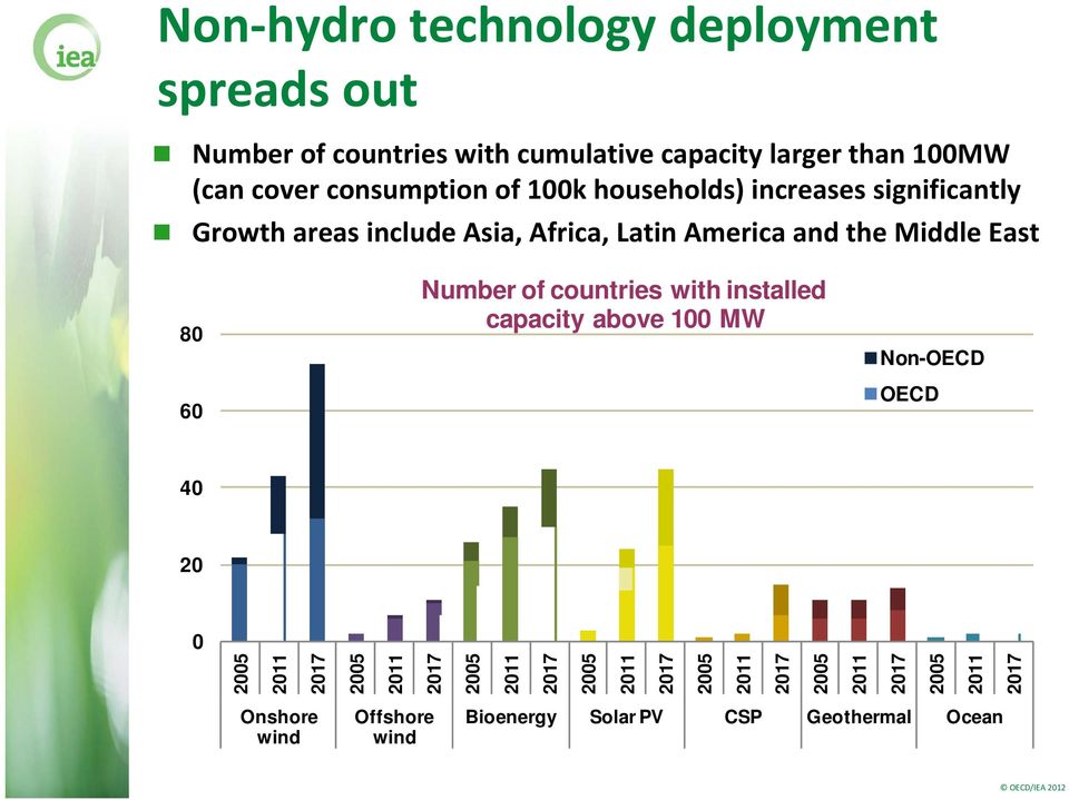 80 60 Number of countries with installed capacity above 100 MW Non-OECD OECD 40 20 0 2005 2011 2017 2005 2011 2017 2005 2011