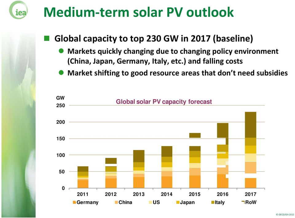 ) and falling costs Market shifting to good resource areas that don t need subsidies GW 250