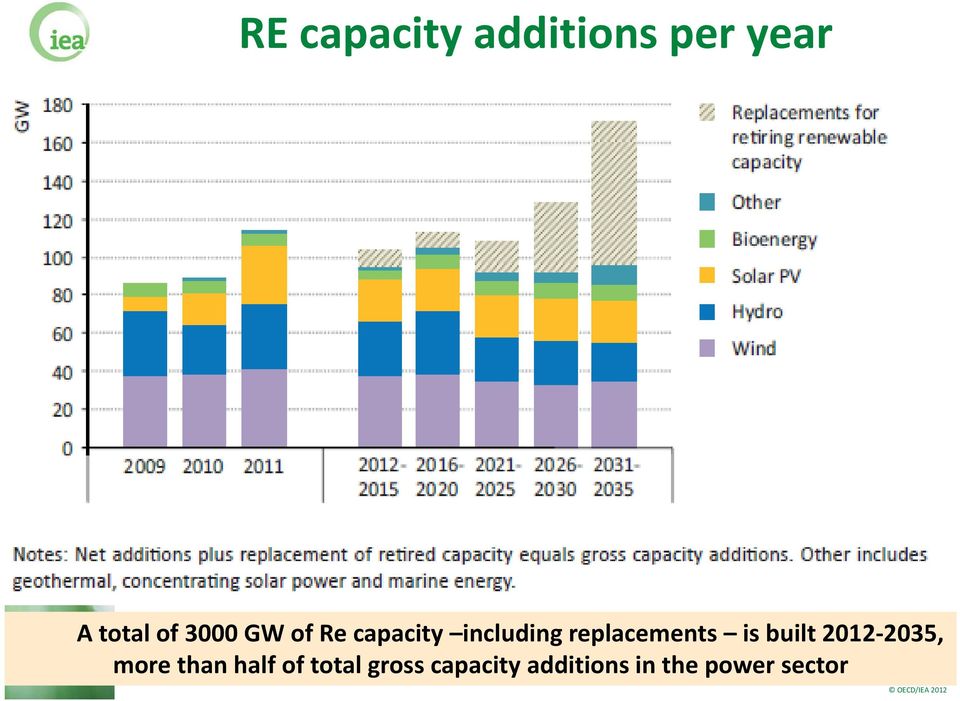 replacements is built 2012 2035, more than