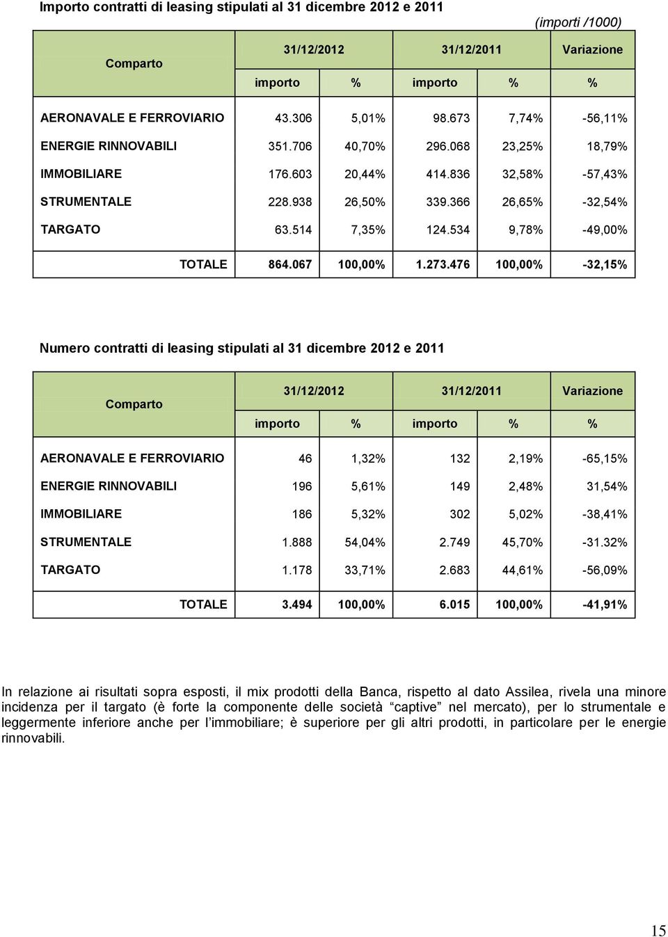 534 9,78% -49,00% TOTALE 864.067 100,00% 1.273.