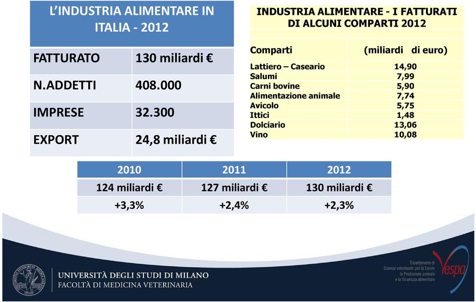 (miliardi di euro) Lattiero Caseario 14,90 Salumi 7,99 Carni bovine 5,90 Alimentazione animale 7,74