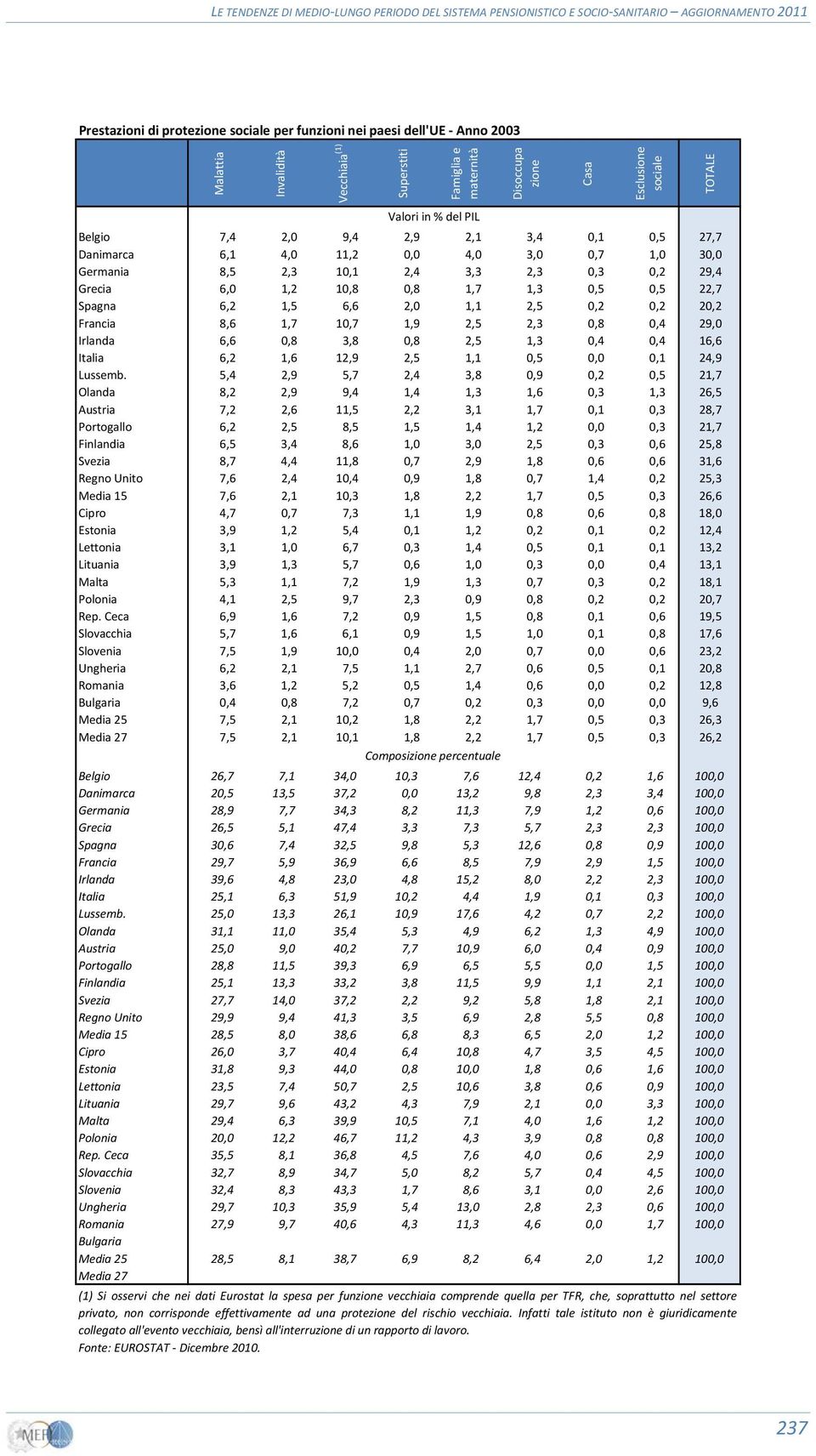 6,2 1,5 6,6 2,0 1,1 2,5 0,2 0,2 20,2 Francia 8,6 1,7 10,7 1,9 2,5 2,3 0,8 0,4 29,0 Irlanda 6,6 0,8 3,8 0,8 2,5 1,3 0,4 0,4 16,6 Italia 6,2 1,6 12,9 2,5 1,1 0,5 0,0 0,1 24,9 Lussemb.