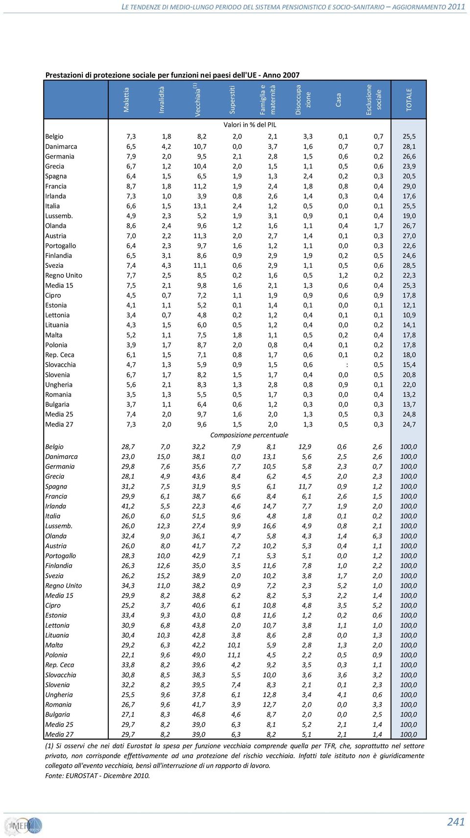 6,4 1,5 6,5 1,9 1,3 2,4 0,2 0,3 20,5 Francia 8,7 1,8 11,2 1,9 2,4 1,8 0,8 0,4 29,0 Irlanda 7,3 1,0 3,9 0,8 2,6 1,4 0,3 0,4 17,6 Italia 6,6 1,5 13,1 2,4 1,2 0,5 0,0 0,1 25,5 Lussemb.