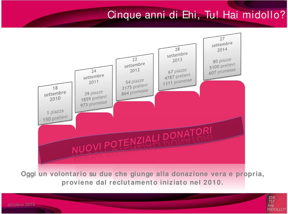 alla donazione vera e propria,