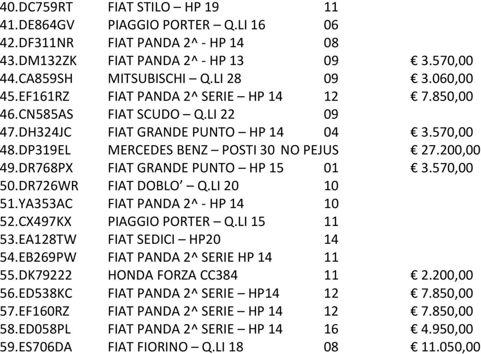 DR768PX FIAT GRANDE PUNTO HP 15 01 3.570,00 50.DR726WR FIAT DOBLO Q.LI 20 10 51.YA353AC FIAT PANDA 2^ - HP 14 10 52.CX497KX PIAGGIO PORTER Q.LI 15 11 53.EA128TW FIAT SEDICI HP20 14 54.