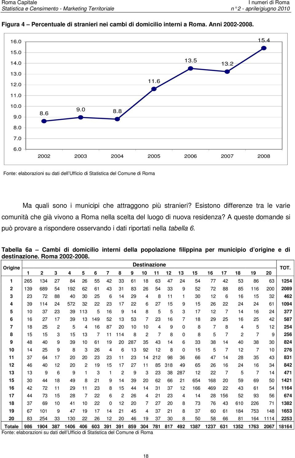 A queste domande si può provare a rispondere osservando i dati riportati nella tabella 6. Tabella 6a Cambi di domicilio interni della popolazione filippina per municipio d origine e di destinazione.