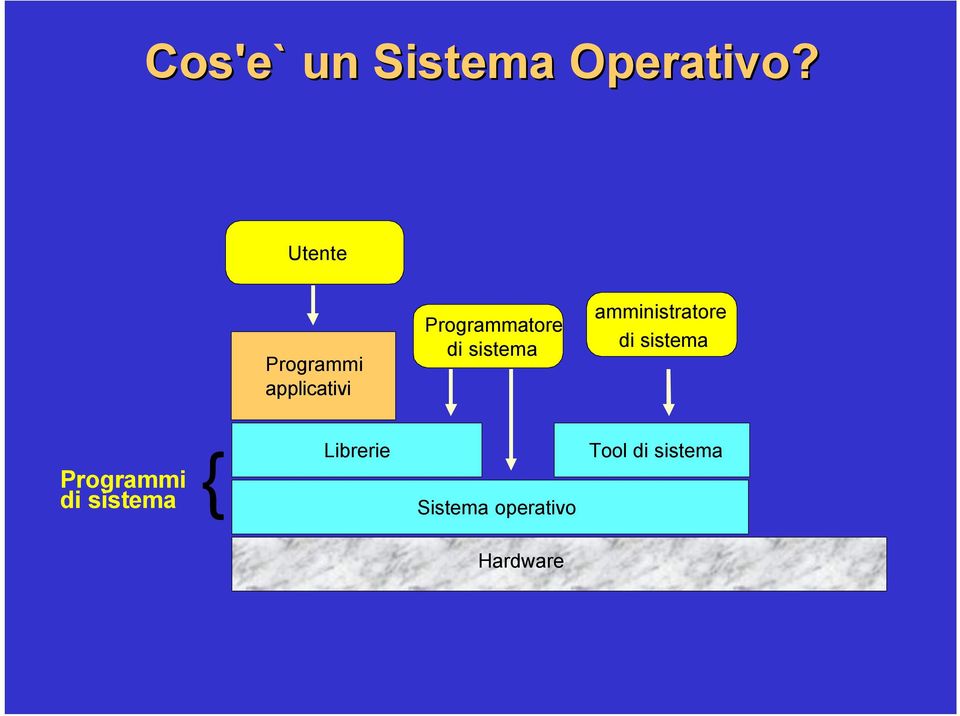 sistema amministratore di sistema Programmi di