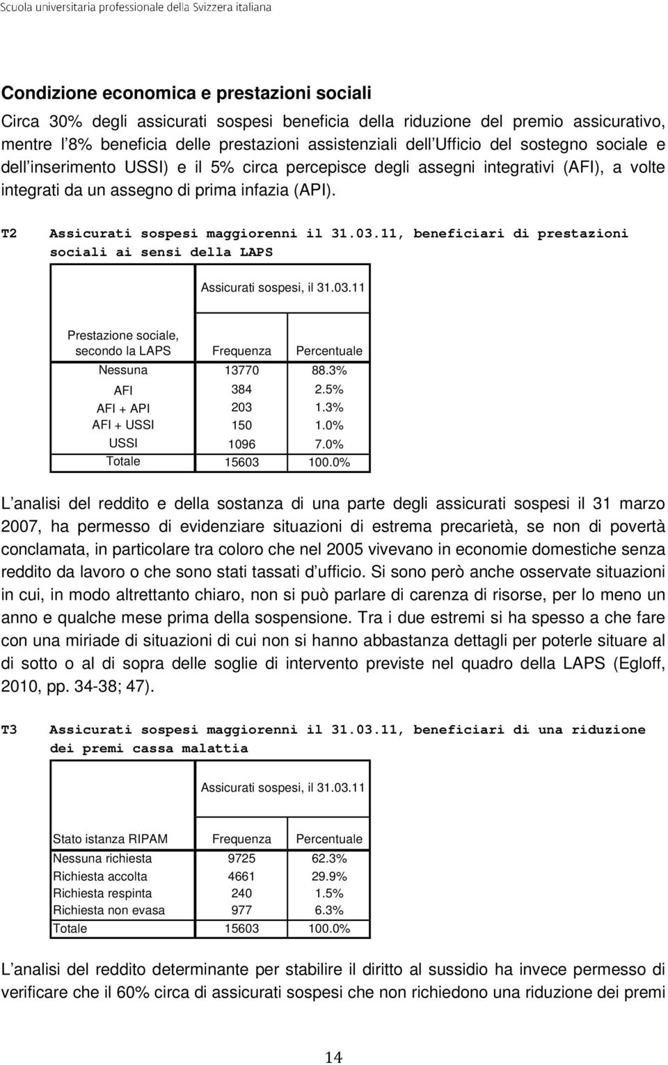 11, beneficiari di prestazioni sociali ai sensi della LAPS Assicurati sospesi, il 31.03.11 Prestazione sociale, secondo la LAPS Frequenza Percentuale Nessuna 13770 88.3% AFI 384 2.5% AFI + API 203 1.