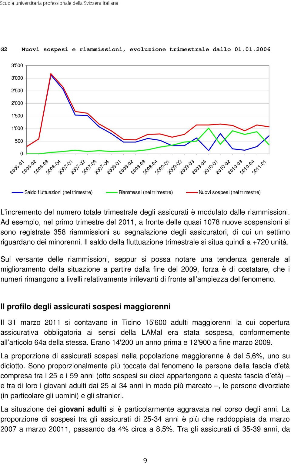 2010-03 2010-04 2011-01 Saldo fluttuazioni (nel trimestre) Riammessi (nel trimestre) Nuovi sospesi (nel trimestre) L incremento del numero totale trimestrale degli assicurati è modulato dalle