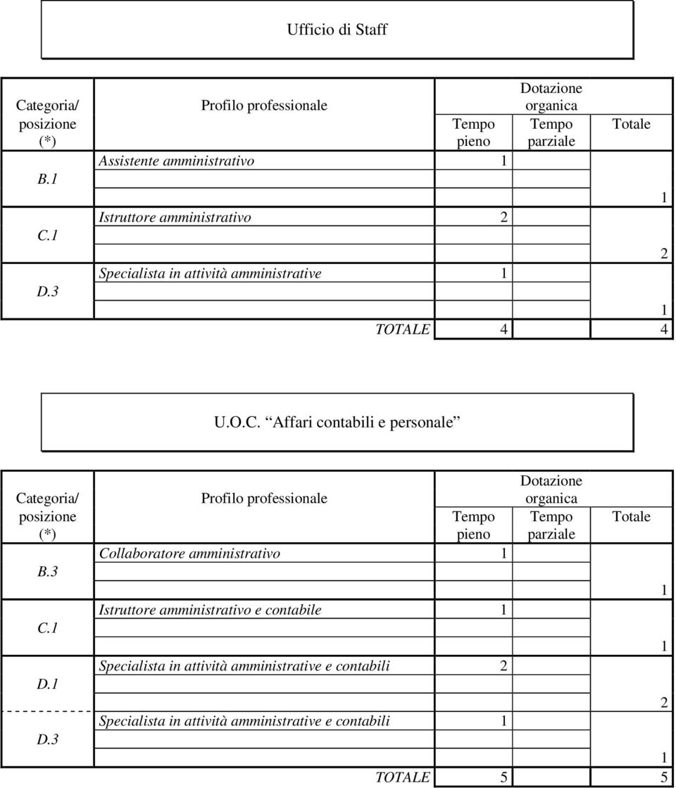 Affari contabili e personale Collaboratore amministrativo B.3 C. D.