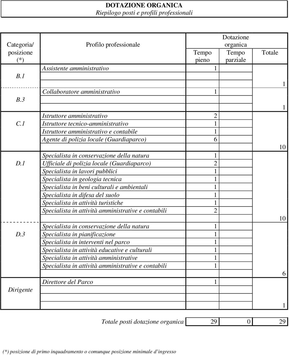 Ufficiale di polizia locale (Guardiaparco) 2 Specialista in lavori pubblici Specialista in geologia tecnica Specialista in beni culturali e ambientali Specialista in difesa del suolo Specialista in