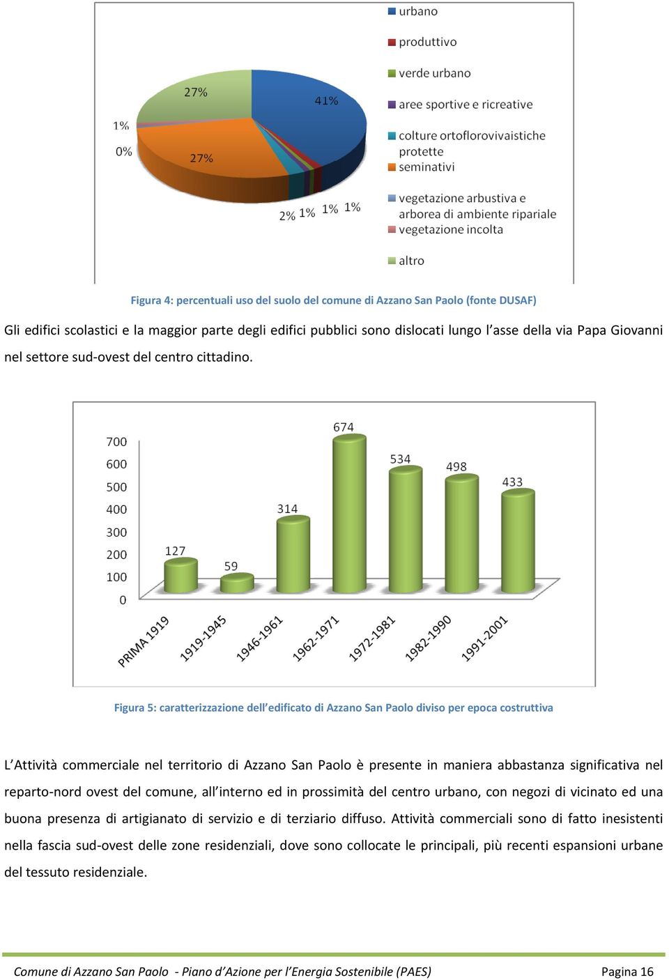 Figura 5: caratterizzazione dell edificato di Azzano San Paolo diviso per epoca costruttiva L Attività commerciale nel territorio di Azzano San Paolo è presente in maniera abbastanza significativa