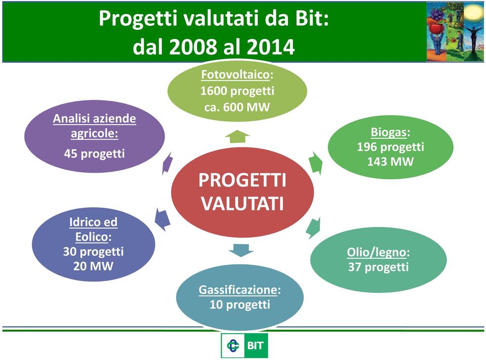 Fotovoltaico: 1600 progetti ca.