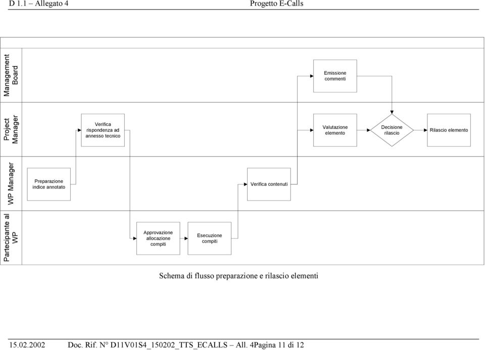 Verifica contenuti Partecipante al WP Approvazione allocazione compiti Esecuzione compiti Schema di