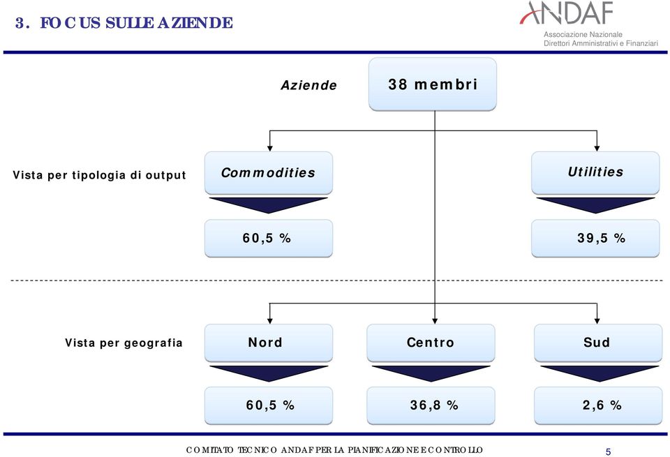 Commodities Utilities 60,5 % 39,5 %