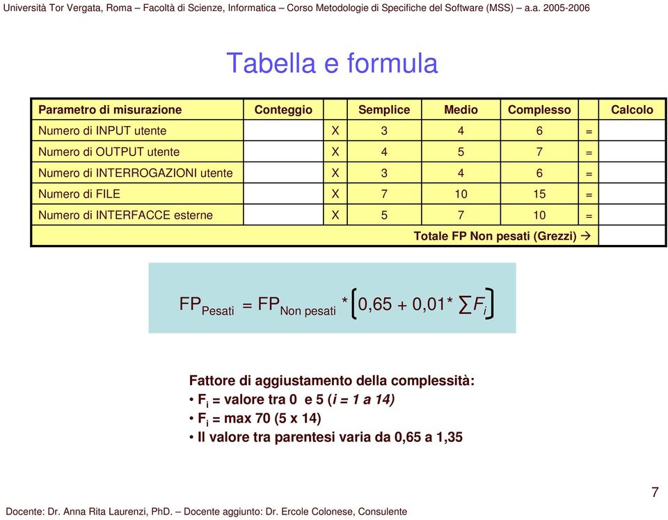 esterne Totale FP Non pesati (Grezzi) FP Pesati FP Non pesati * 0, + 0,01* F i Fattore di