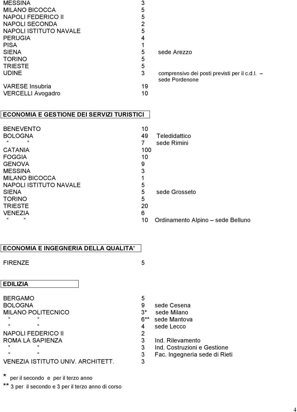 sede Pordenone VARESE Insubria 19 VERCELLI Avogadro 10 ECONOMIA E GESTIONE DEI SERVIZI TURISTICI BENEVENTO 10 BOLOGNA 49 Teledidattico 7 sede Rimini CATANIA 100 FOGGIA 10 GENOVA 9 MESSINA 3 MILANO