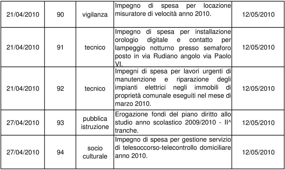 VI. Impegni di spesa per lavori urgenti di manutenzione e riparazione degli impianti elettrici negli immobili di proprietà comunale eseguiti nel mese di marzo