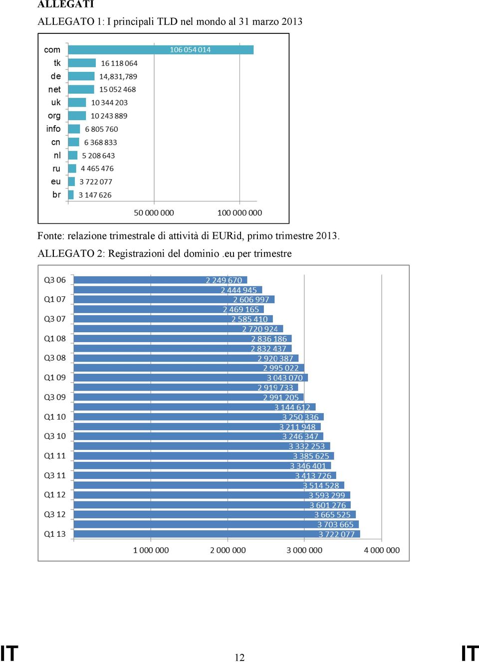 attività di EURid, primo trimestre 2013.