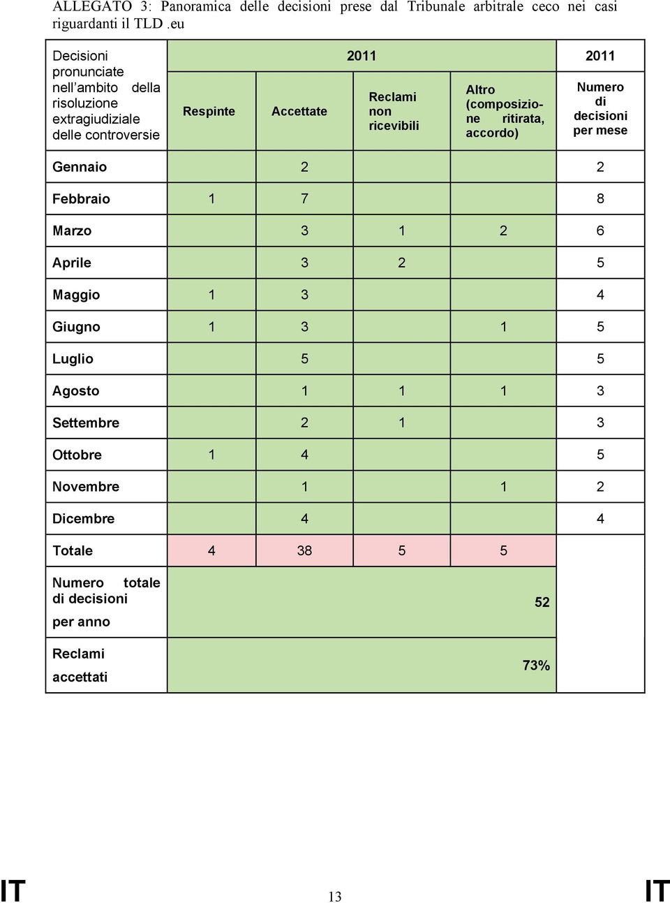 ricevibili Altro (composizione ritirata, accordo) Numero di decisioni per mese Gennaio 2 2 Febbraio 1 7 8 Marzo 3 1 2 6 Aprile 3 2 5 Maggio