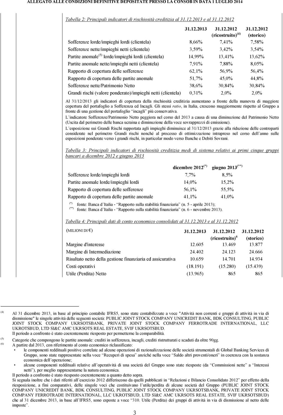 2012 31.12.2013 31.12.2012 31.12.2012 (ricostruito) (4) (storico) Sofferenze lorde/impieghi lordi (clientela) 8,66% 7,41% 7,58% Sofferenze nette/impieghi netti (clientela) 3,59% 3,42% 3,54% Partite