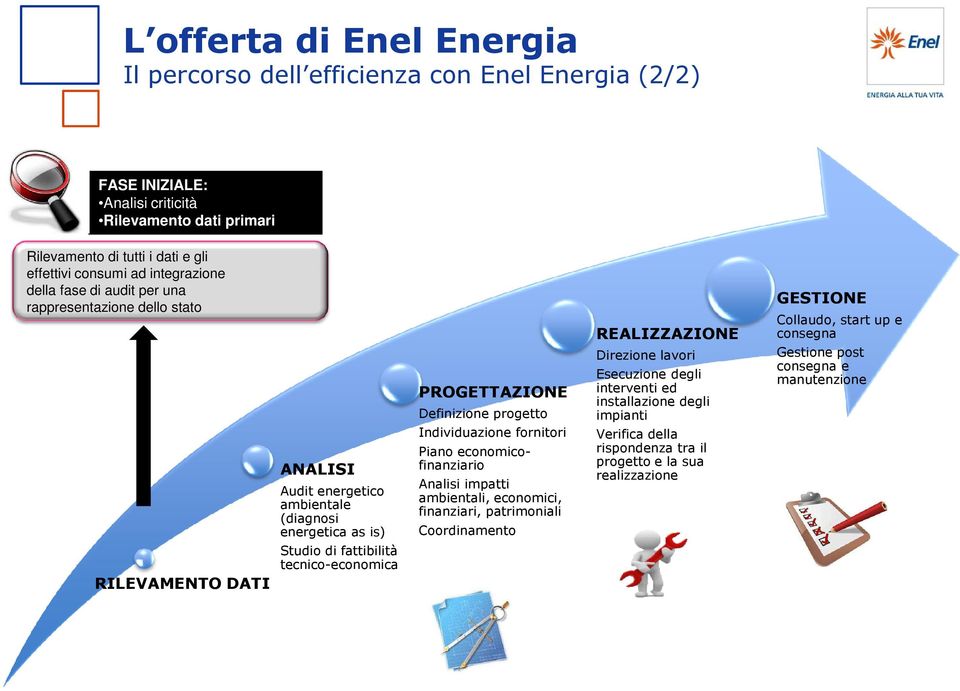 PROGETTAZIONE Definizione progetto Individuazione fornitori Piano economicofinanziario Analisi impatti ambientali, economici, finanziari, patrimoniali Coordinamento REALIZZAZIONE Direzione