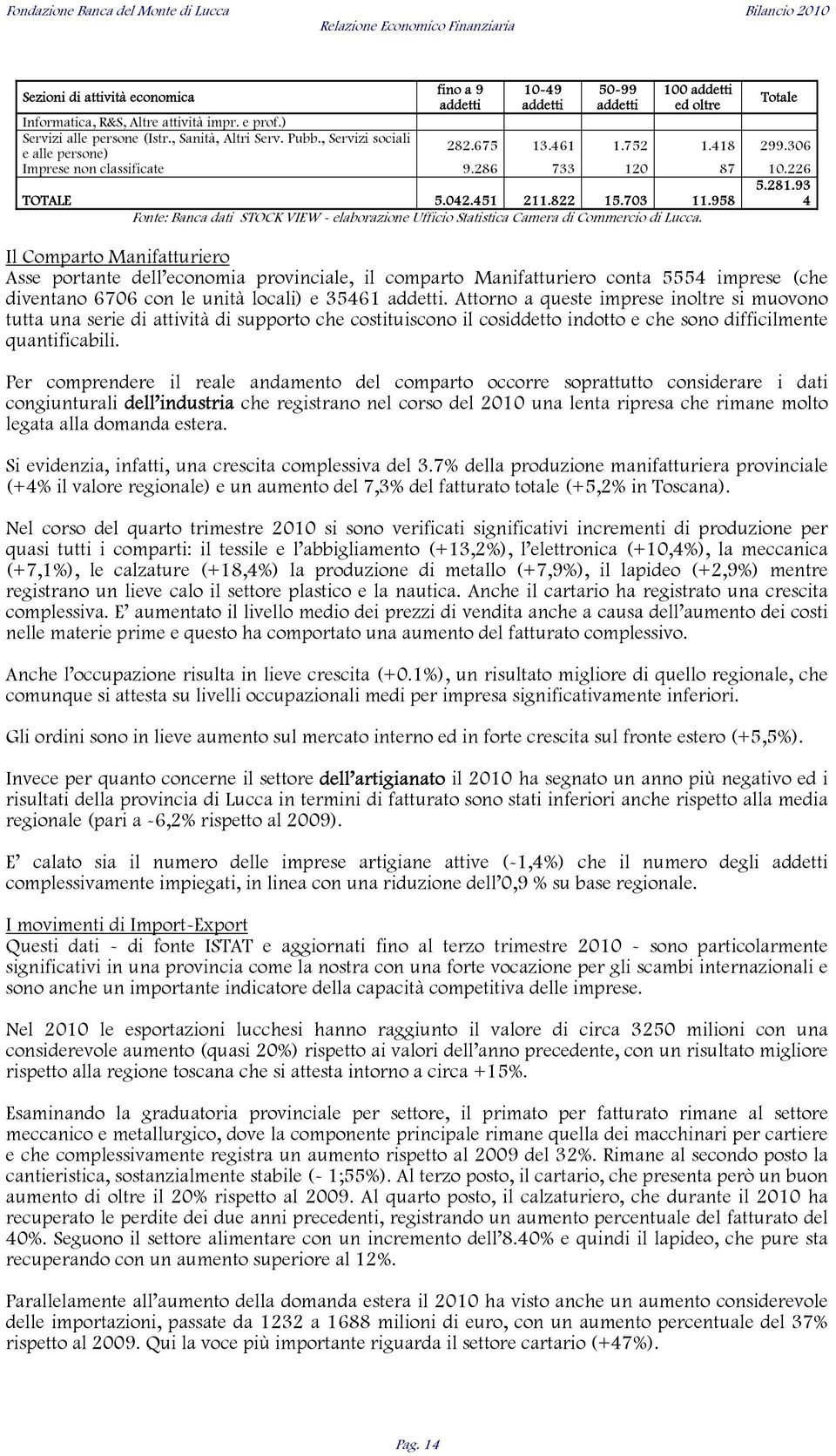 286 733 120 87 10.226 5.281.93 4 TOTALE 5.042.451 211.822 15.703 11.958 Fonte: Banca dati STOCK VIEW - elaborazione Ufficio Statistica Camera di Commercio di Lucca.