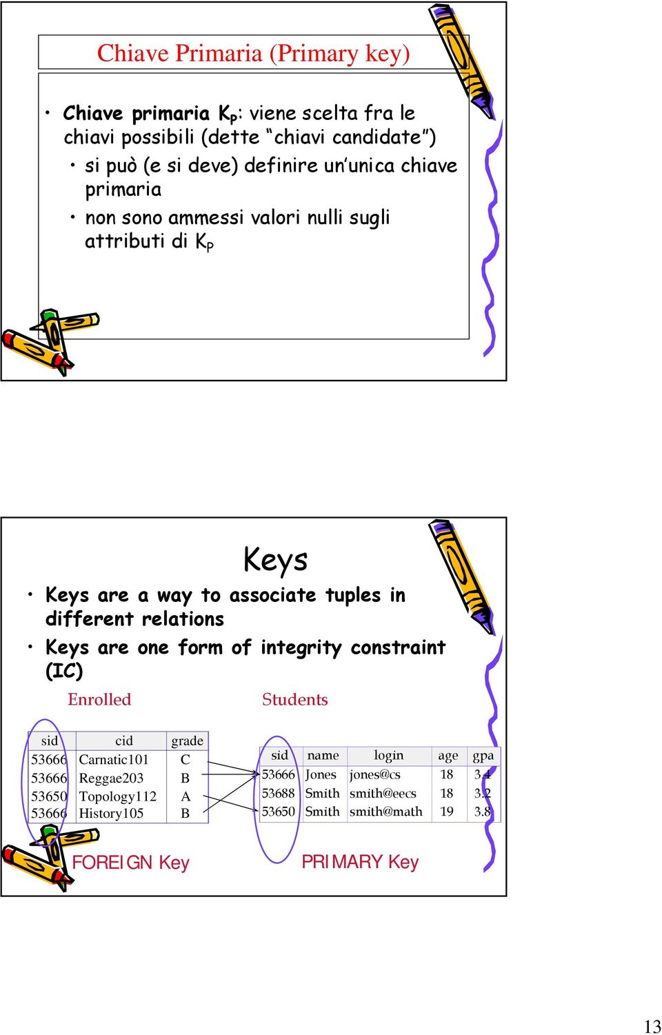 Keys are one form of integrity constraint (IC) Enrolled Students sid cid grade 53666 Carnatic101 C 53666 Reggae203 B 53650 Topology112 A 53666