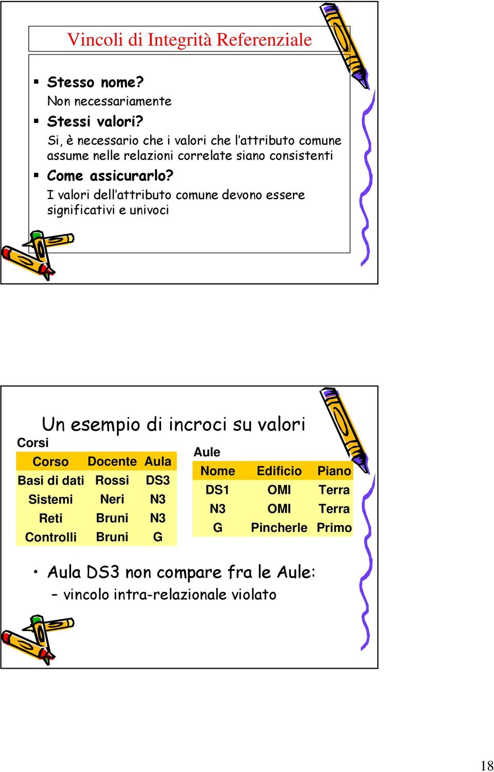 I valori dell attributo comune devono essere significativi e univoci Corsi Un esempio di incroci su valori Corso Docente Aula Basi di