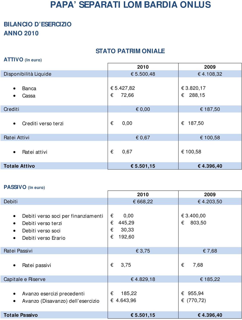 396,40 PASSIVO (In euro) Debiti 668,22 4.203,50 Debiti verso soci per finanziamenti Debiti verso terzi Debiti verso soci Debiti verso Erario 445,29 30,33 192,60 3.