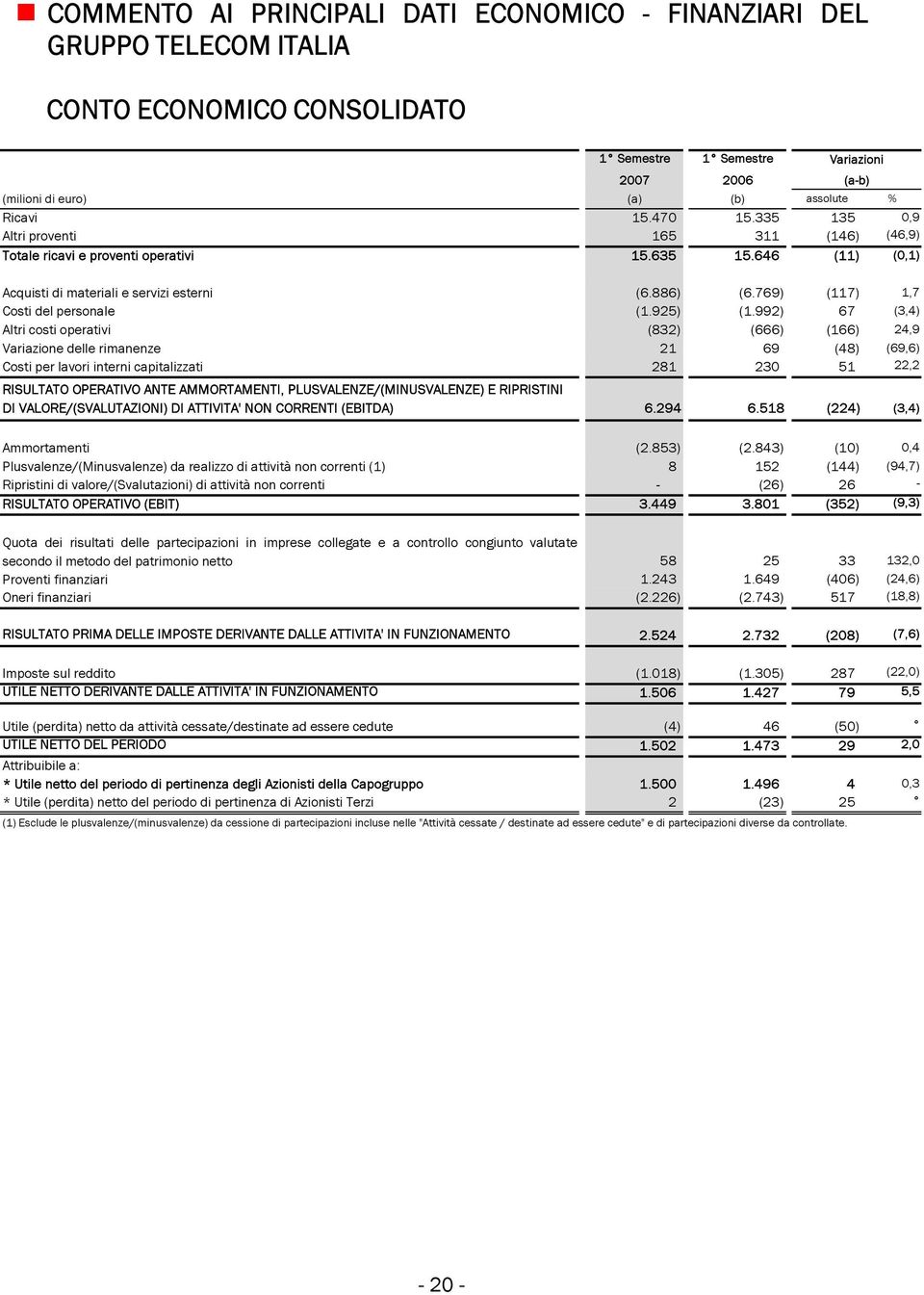 769) (117) 1,7 Costi del personale (1.925) (1.