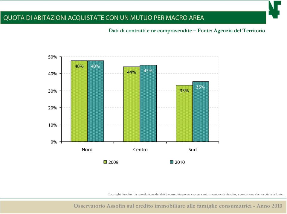 compravendite Fonte: Agenzia del Territorio 5