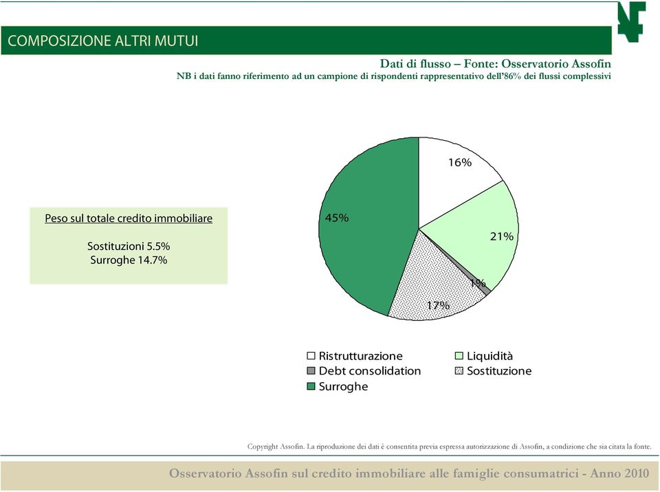 flussi complessivi 16% Peso sul totale credito immobiliare Sostituzioni 5.