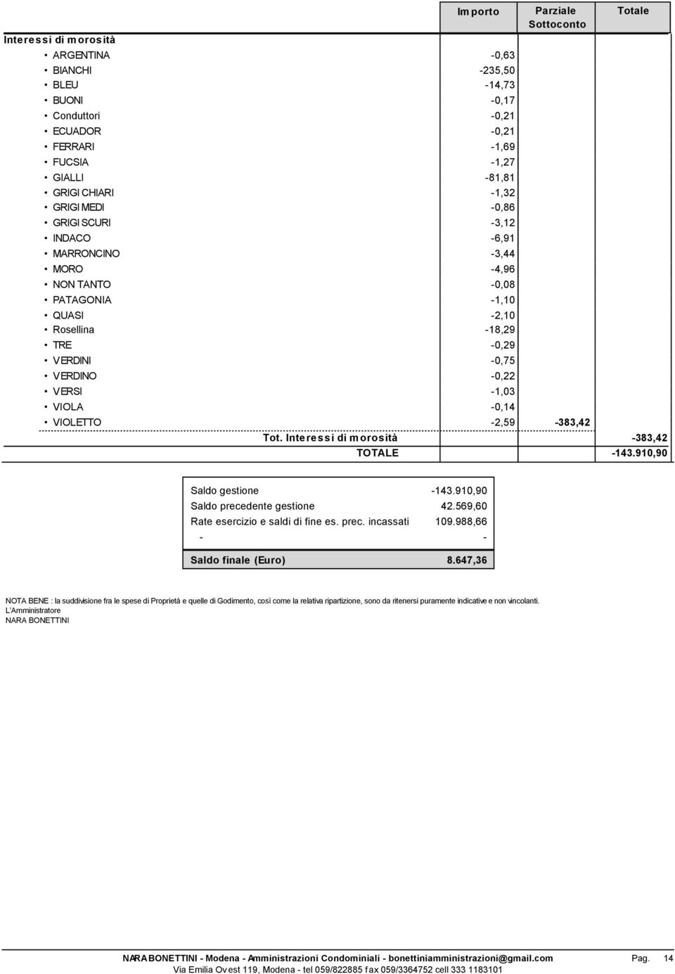 Totale Tot. Interessi di m orosità -383,42 TOTALE -143.910,90 Saldo gestione Saldo precedente gestione Rate esercizio e saldi di fine es. prec. incassati - Saldo finale (Euro) -143.910,90 42.