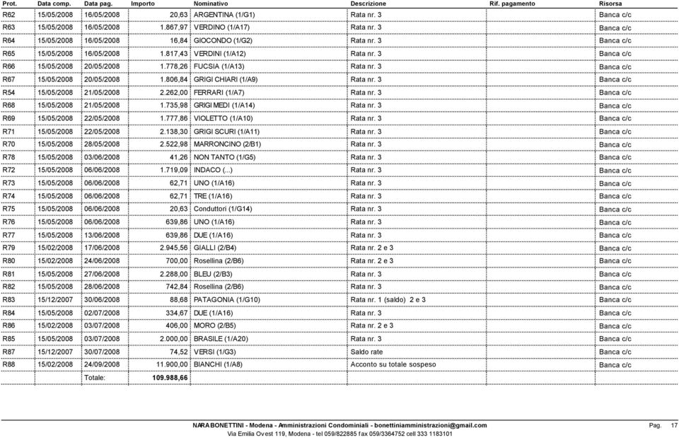 3 R67 15/05/2008 20/05/2008 1.806,84 GRIGI CHIARI (1/A9) Rata nr. 3 R54 15/05/2008 21/05/2008 2.262,00 FERRARI (1/A7) Rata nr. 3 R68 15/05/2008 21/05/2008 1.735,98 GRIGI MEDI (1/A14) Rata nr.
