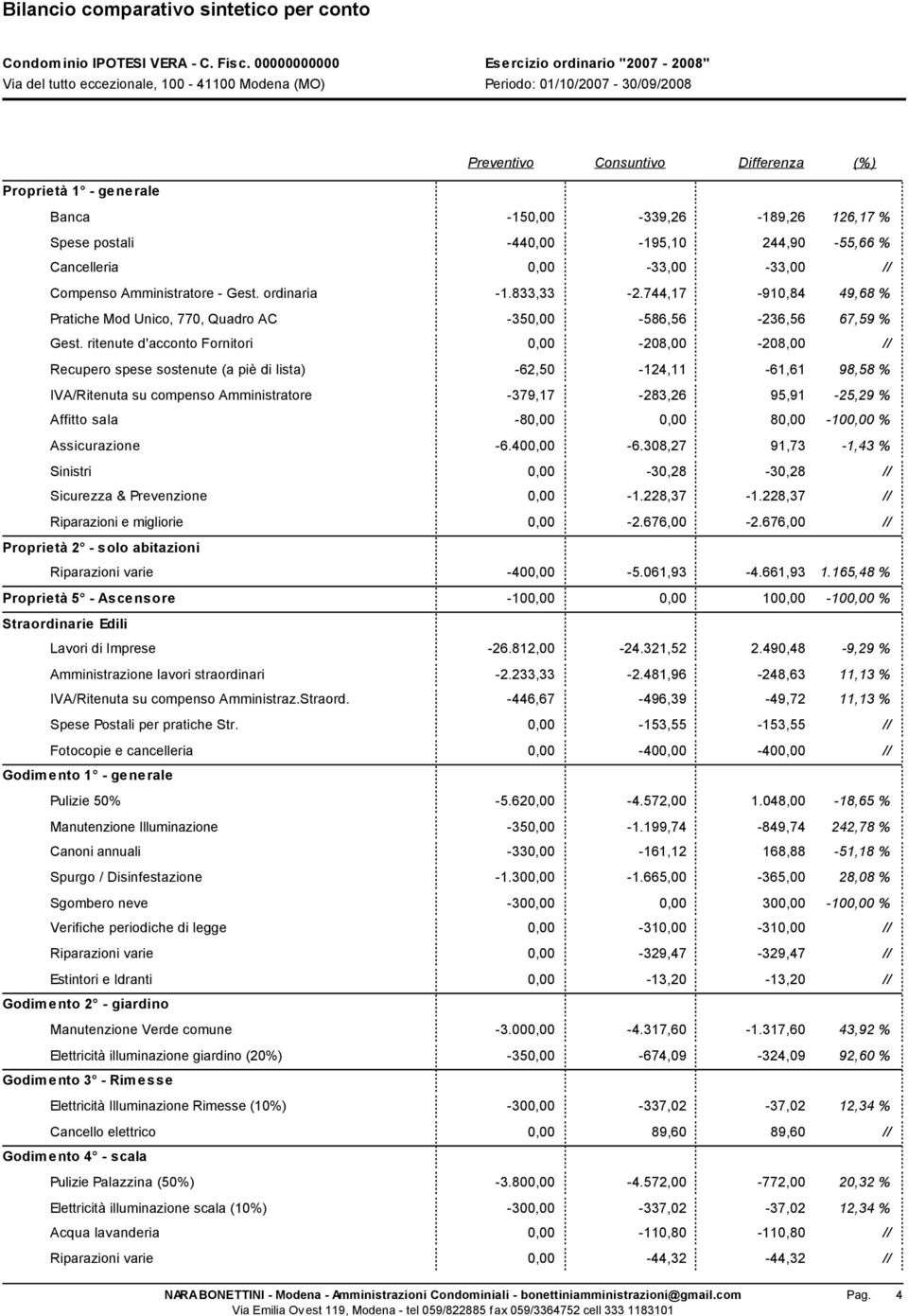 -150,00-339,26-189,26 126,17 % Spese postali -440,00-195,10 244,90-55,66 % Cancelleria 0,00-33,00-33,00 // Compenso Amministratore - Gest. ordinaria -1.833,33-2.