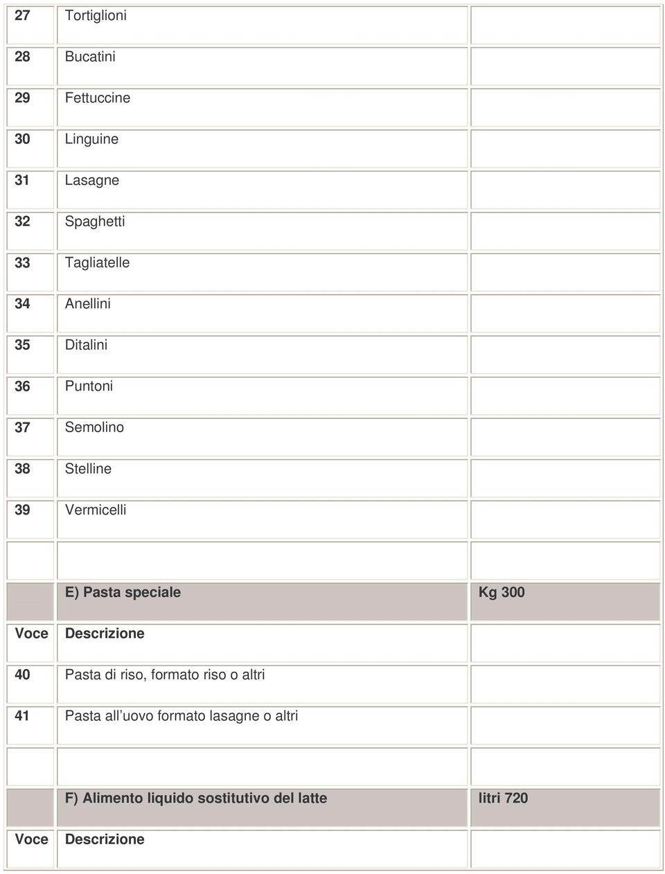 Vermicelli E) Pasta speciale Kg 300 40 Pasta di riso, formato riso o altri 41