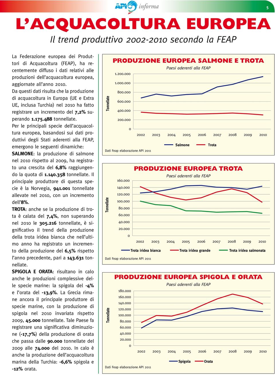 Da questi dati risulta che la produzione di acquacoltura in Europa (UE e Extra UE, inclusa Turchia) nel 2010 ha fatto registrare un incremento del 7,2% superando 1.175.488 tonnellate.