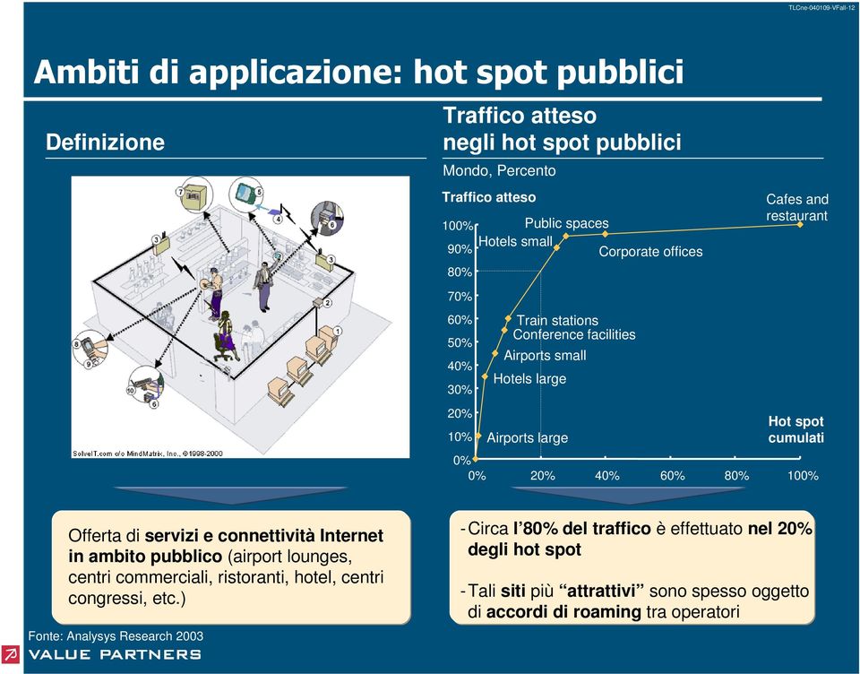 60% 80% 100% Offerta di servizi e connettività Internet in ambito pubblico (airport lounges, centri commerciali, ristoranti, hotel, centri congressi, etc.