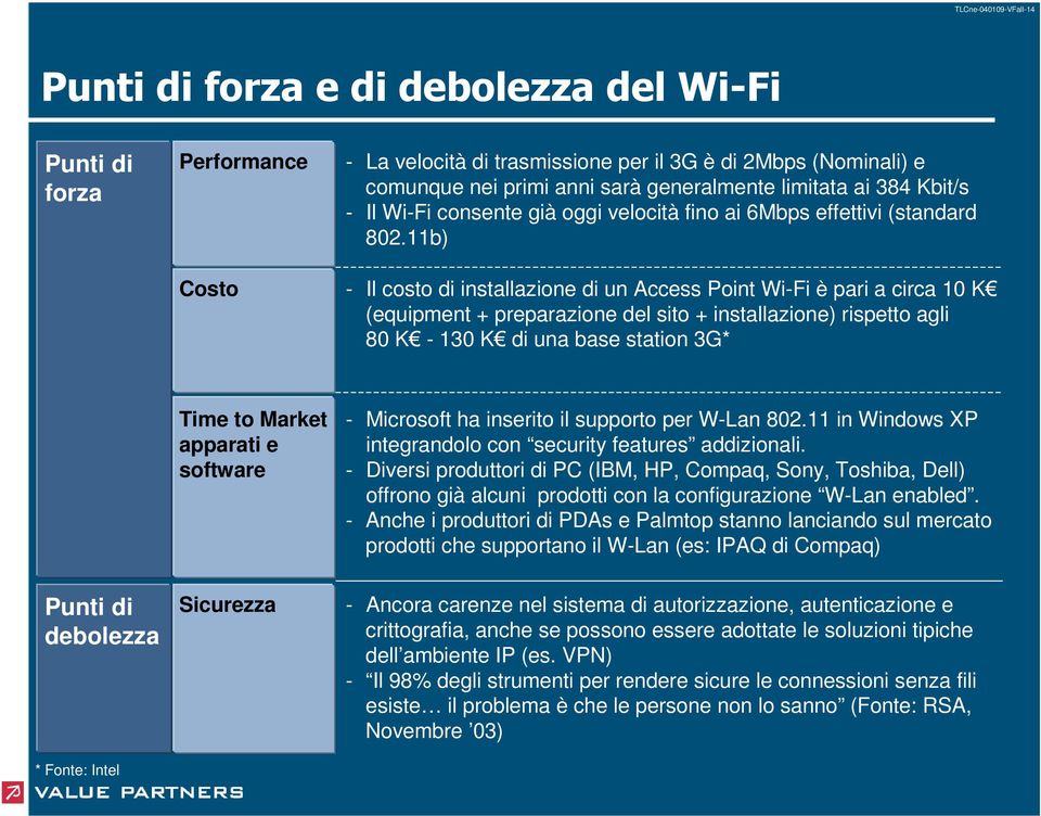 11b) Costo Il costo di installazione di un Access Point WiFi è pari a circa 10 K (equipment + preparazione del sito + installazione) rispetto agli 80 K 130 K di una base station 3G* Time to Market