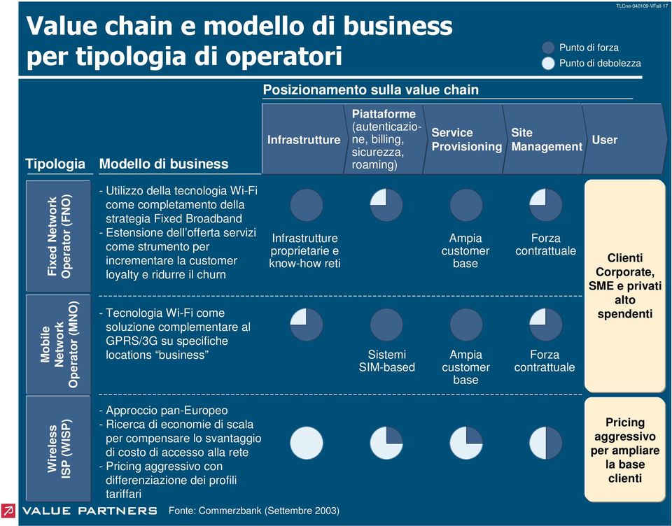 servizi come strumento per incrementare la customer loyalty e ridurre il churn Tecnologia WiFi come soluzione complementare al GPRS/3G su specifiche locations business Infrastrutture proprietarie e