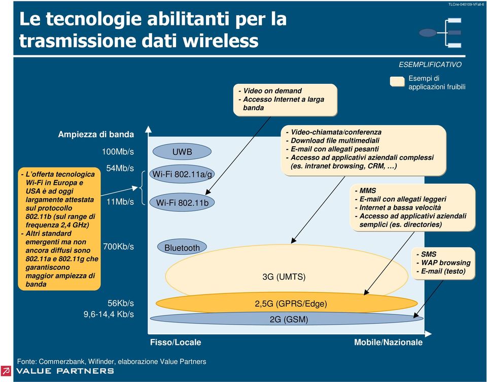 11g che garantiscono maggior ampiezza di banda 100Mb/s 54Mb/s 11Mb/s 700Kb/s 56Kb/s 9,614,4 Kb/s UWB WiFi 802.11a/g WiFi 802.