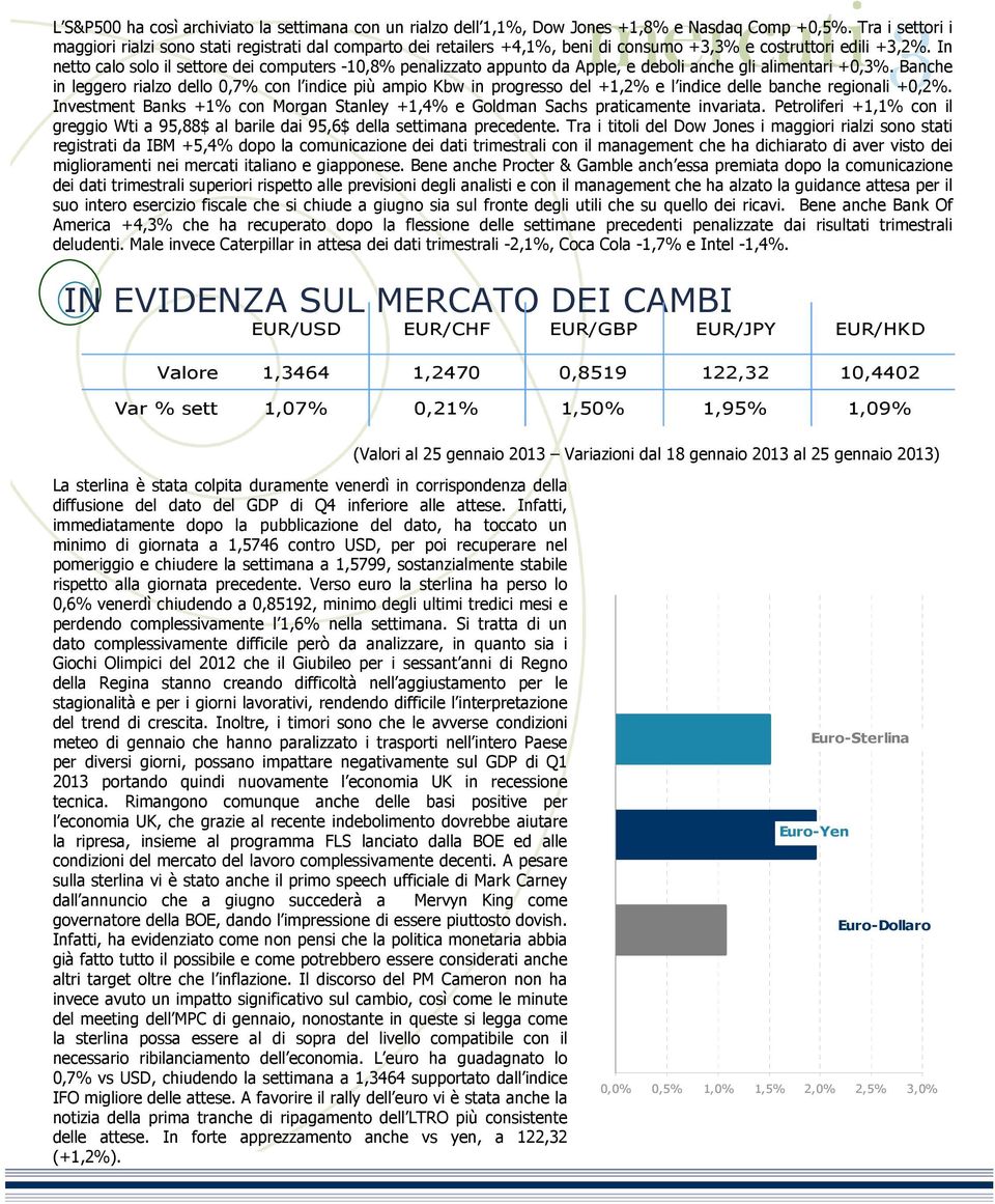 In netto calo solo il settore dei computers -10,8% penalizzato appunto da Apple, e deboli anche gli alimentari +0,3%.