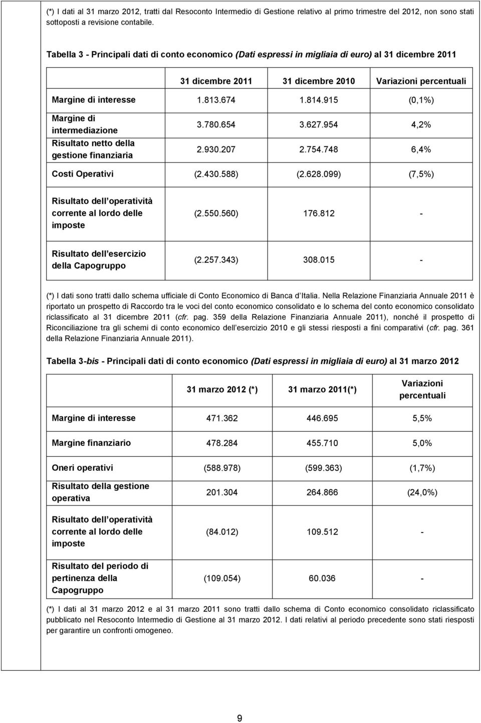 915 (0,1%) Margine di intermediazione Risultato netto della gestione finanziaria 3.780.654 3.627.954 4,2% 2.930.207 2.754.748 6,4% Costi Operativi (2.430.588) (2.628.