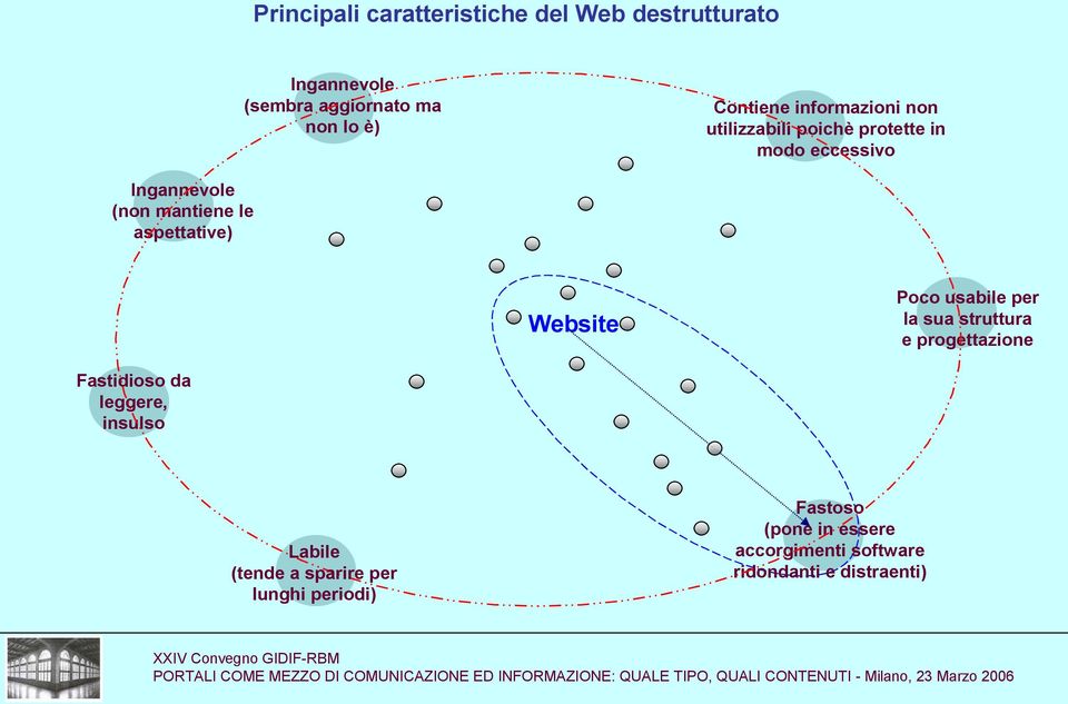 aspettative) Website Poco usabile per la sua struttura e progettazione Fastidioso da leggere, insulso