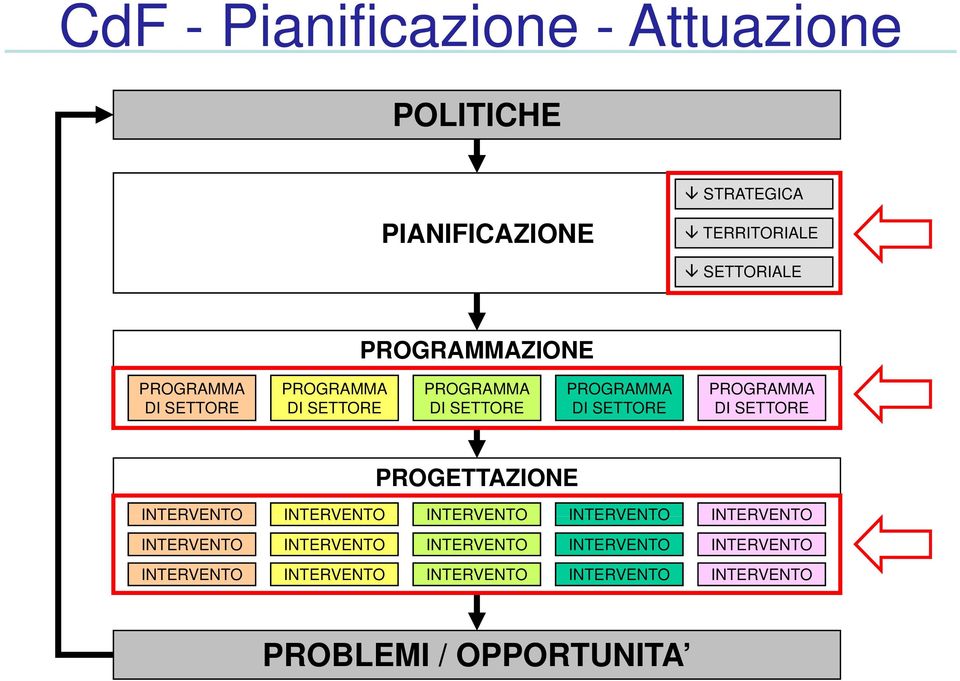 PROGRAMMA DI SETTORE PROGETTAZIONE INTERVENTO INTERVENTO INTERVENTO INTERVENTO INTERVENTO INTERVENTO