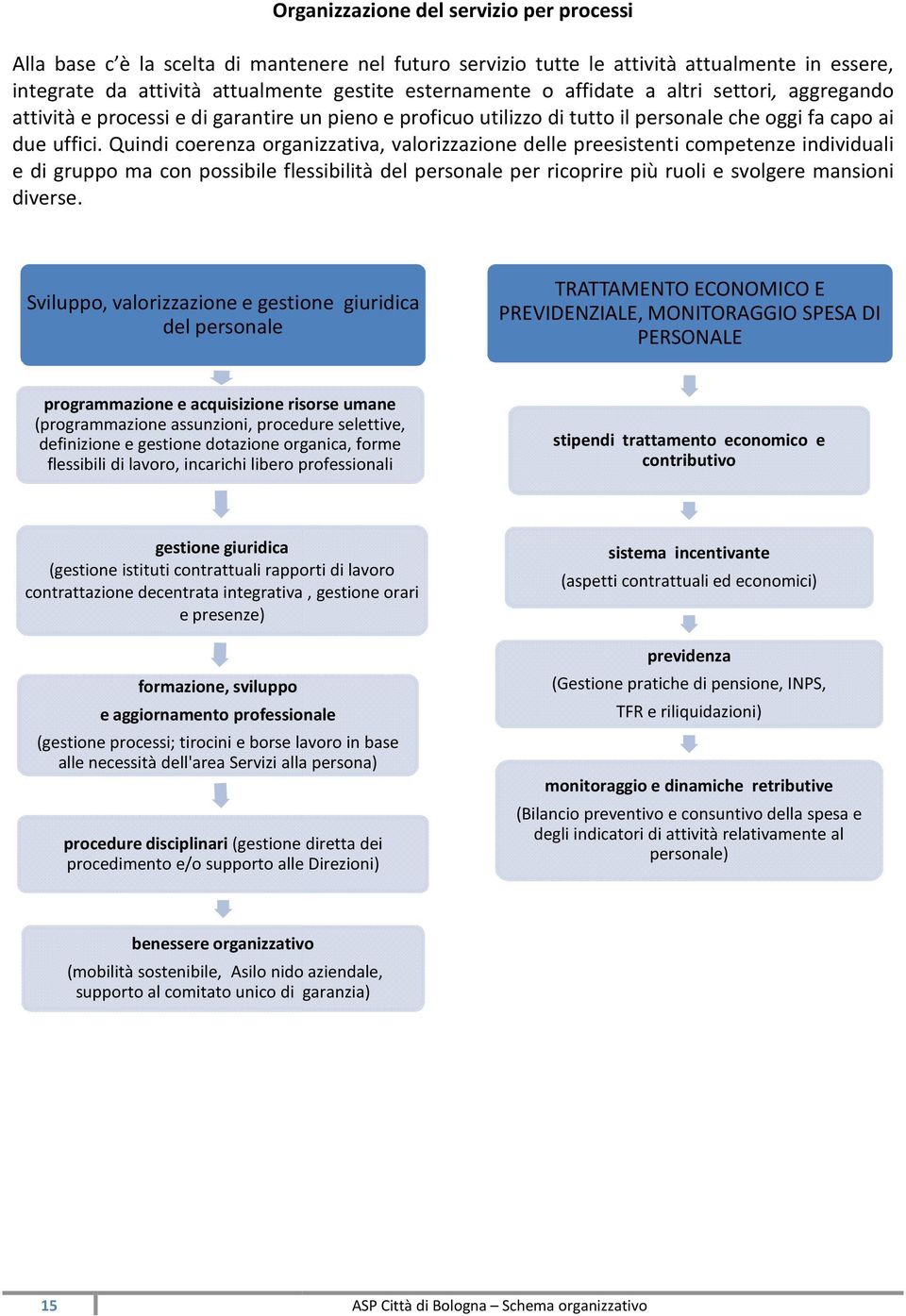 Quindi coerenza organizzativa, valorizzazione delle preesistenti competenze individuali e di gruppo ma con possibile flessibilità del personale per ricoprire più ruoli e svolgere mansioni diverse.